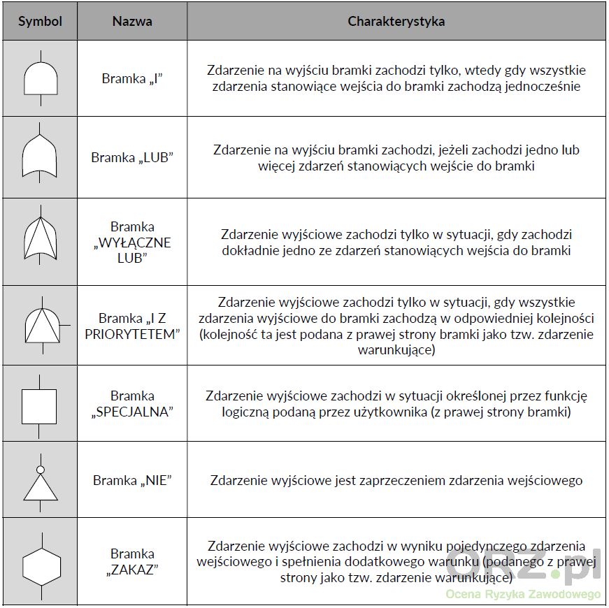 FTA - Analiza drzewa błędów - tabela 1