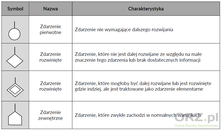 FTA Analiza drzewa błędów - tabela 2