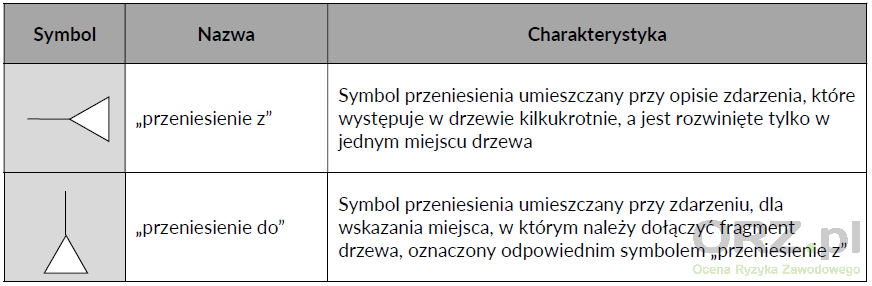 FTA - Analiza drzewa błędów - tabela 3